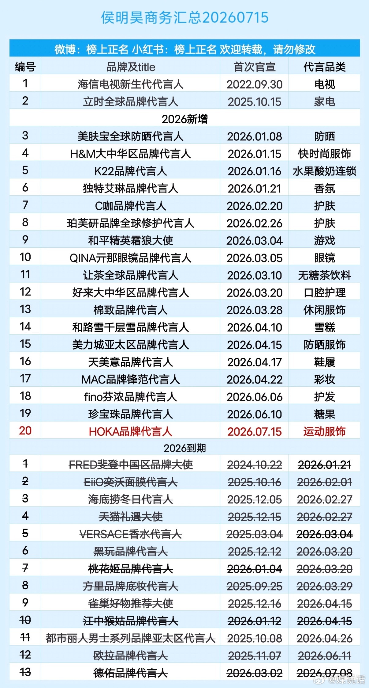 夸张😱2026年刚过半，侯明昊今年到期的商务就已多达13个，应该是内娱明星短代