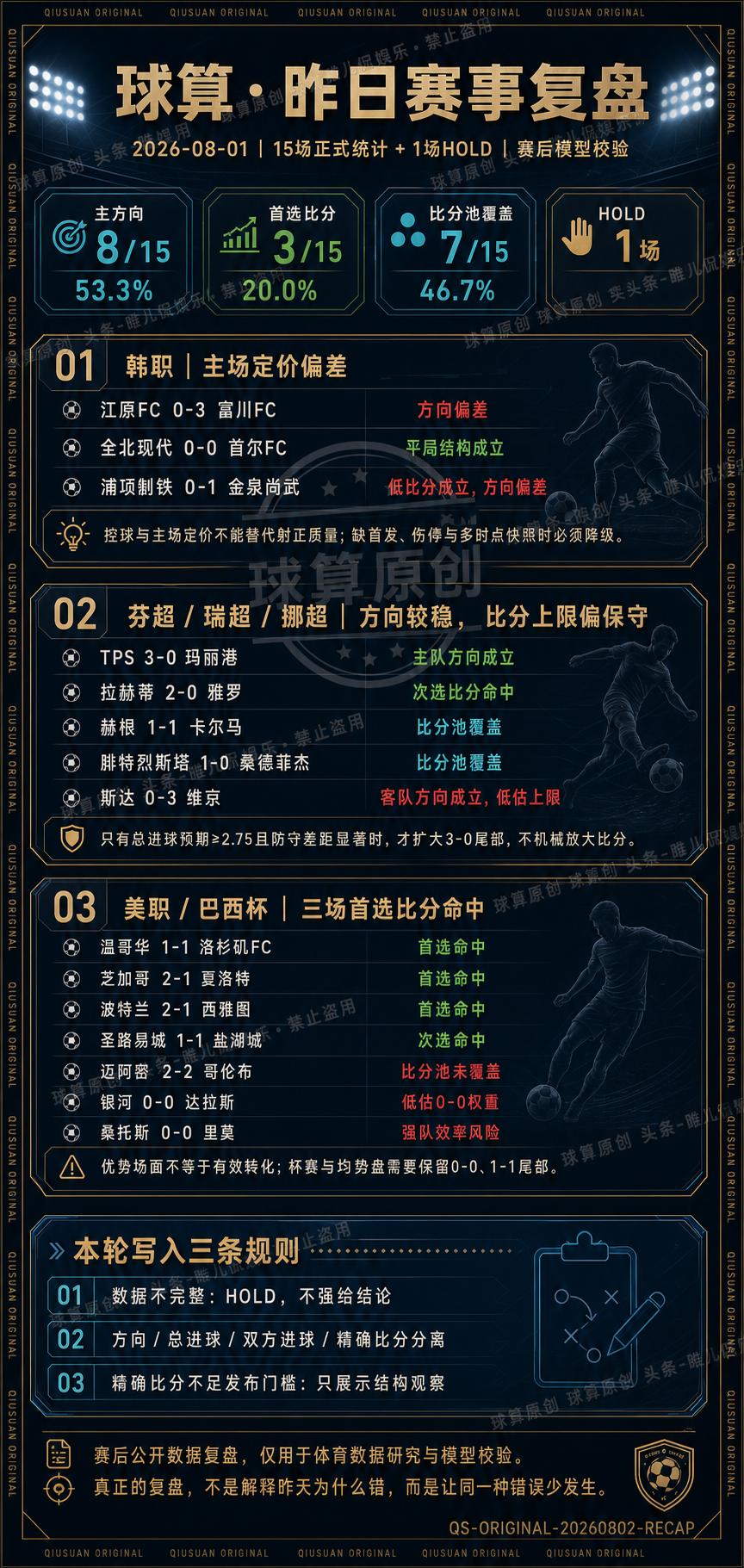 「🔥复盘」昨天16场逐一对账：真正需要修正的，不是多给几个比分
昨天的比赛全部