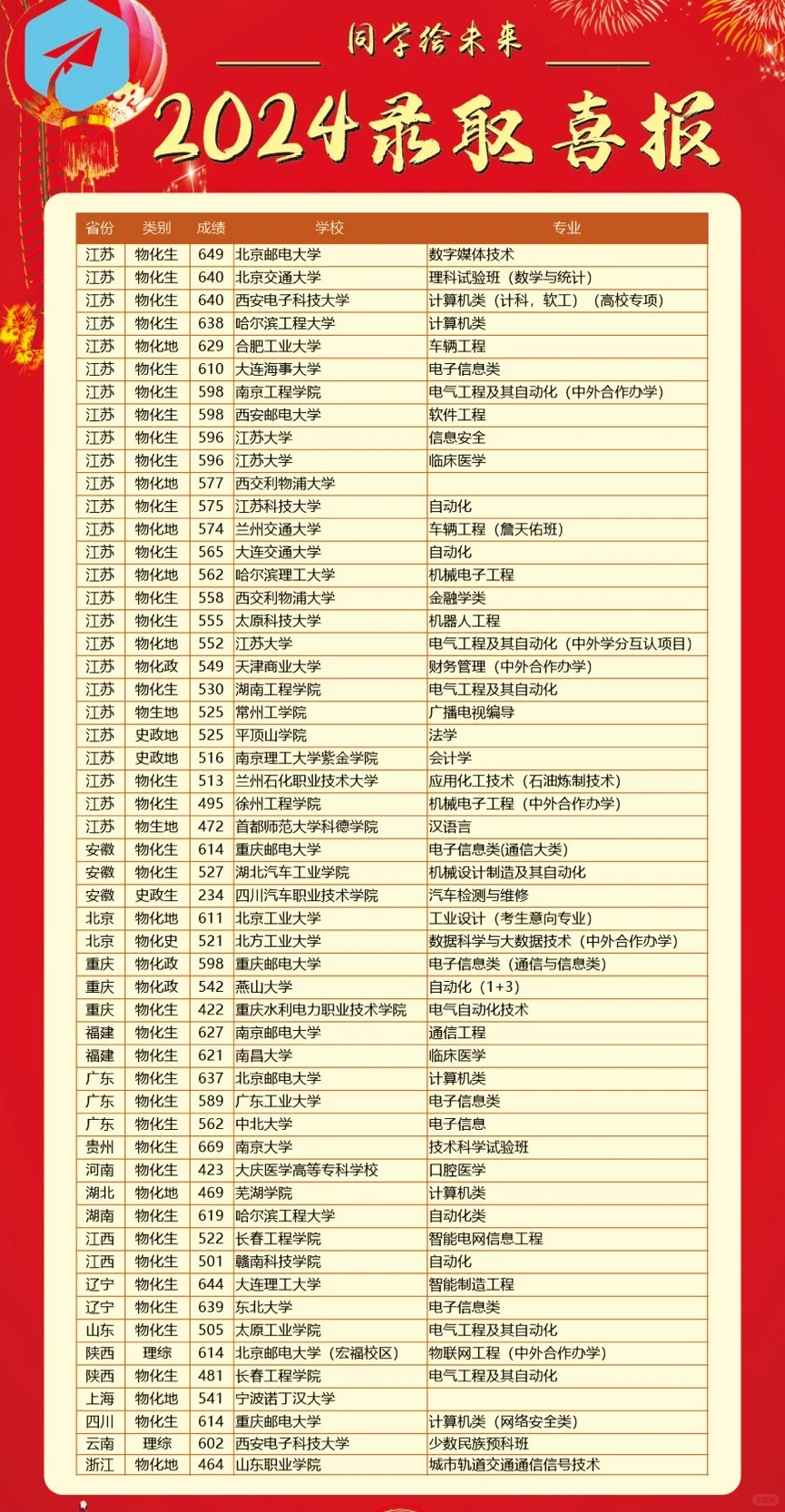 2024高考录取喜报分享