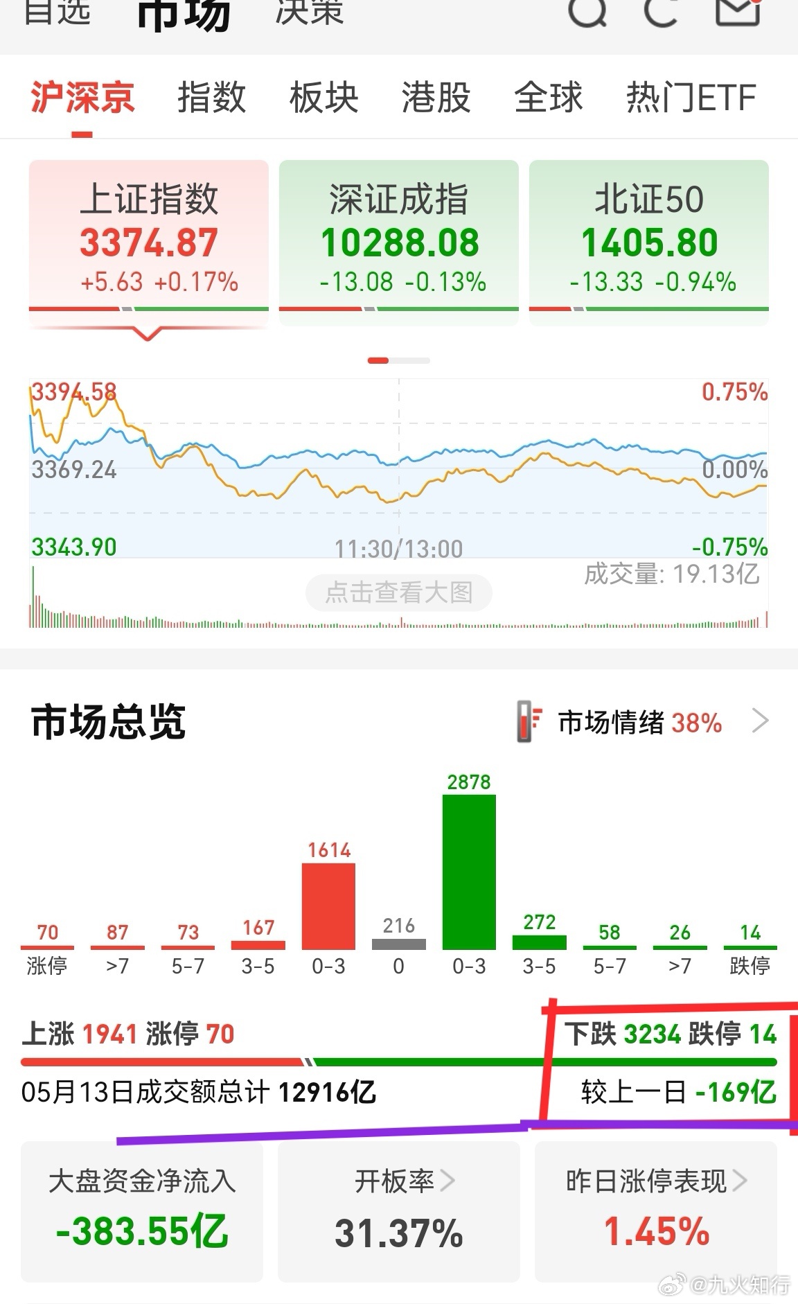 今天成交额比昨天还少169亿！是主力冷静，还是散户冷静？从量比看，明天大概可以赚