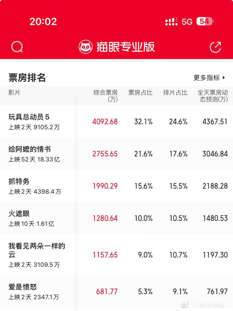 冯小刚、胡歌、雷佳音，一众大腕电影《抓特务》又又又掉预估票房了，今天马上就倒挂了