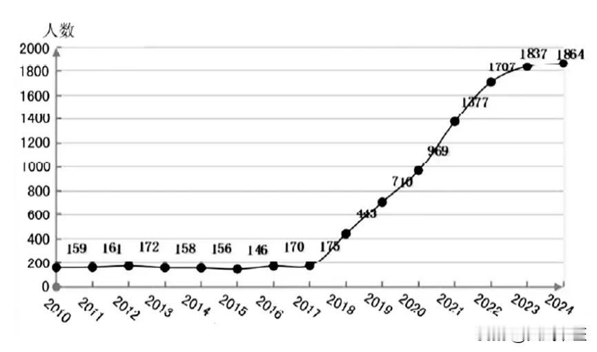 这是2010年到2024年全国教育博士招生人数图表，从2021年的150人到20
