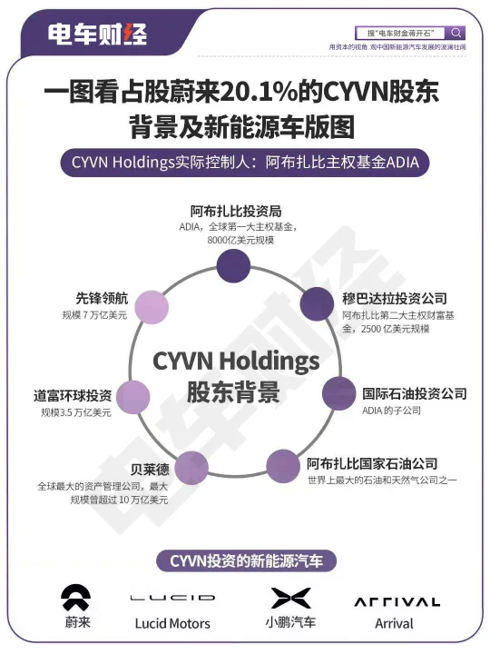 蔚来最大股东，阿布扎比CYVN背景及版图介绍