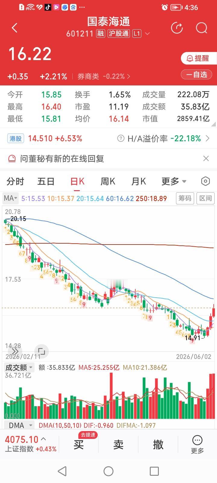 国泰海通这是发的什么疯？
从2026年1月6号创出22.35元的股价新高后，股价