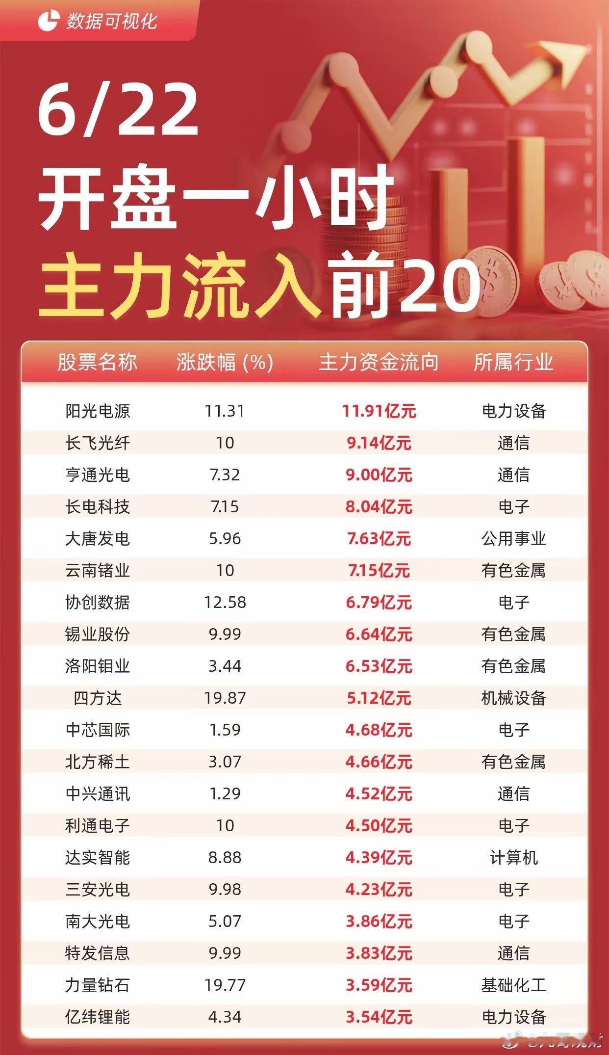 【主力资金流入前20：阳光电源流入11.91亿元、长飞光纤流入9.14亿元】 据