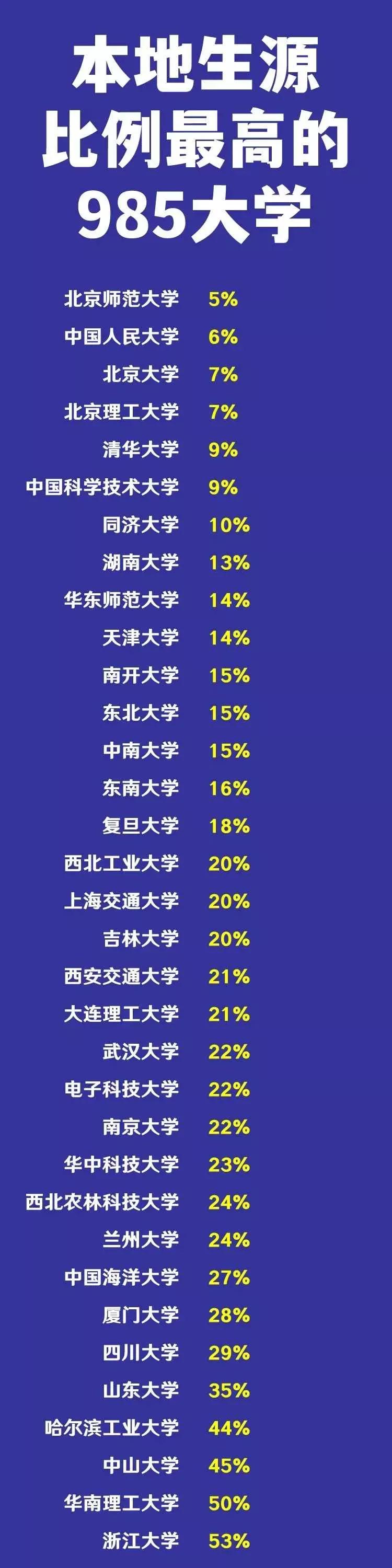 全国39所985大学本地生源占比，上海学生真的很幸福，复旦交大两校的本地生比例都