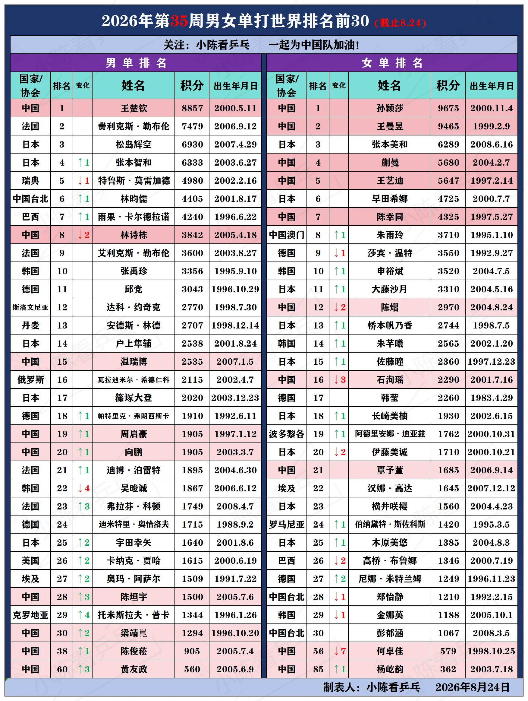 2026第35周乒乓球世界排名单打前30。2026年第35周乒乓球世界...