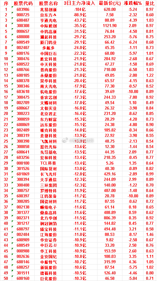 7月8日，前3天主力流出的名单华工科技：3日净流入 -10.9亿，最新价 153