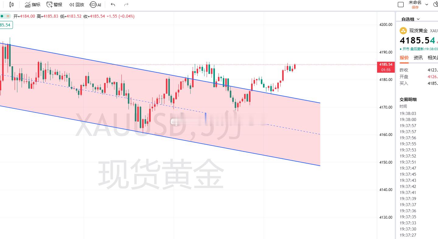 黄金多单涨起来了吗，下午最低4168.5附近就差一点点扫4168止损了，手榴弹擦