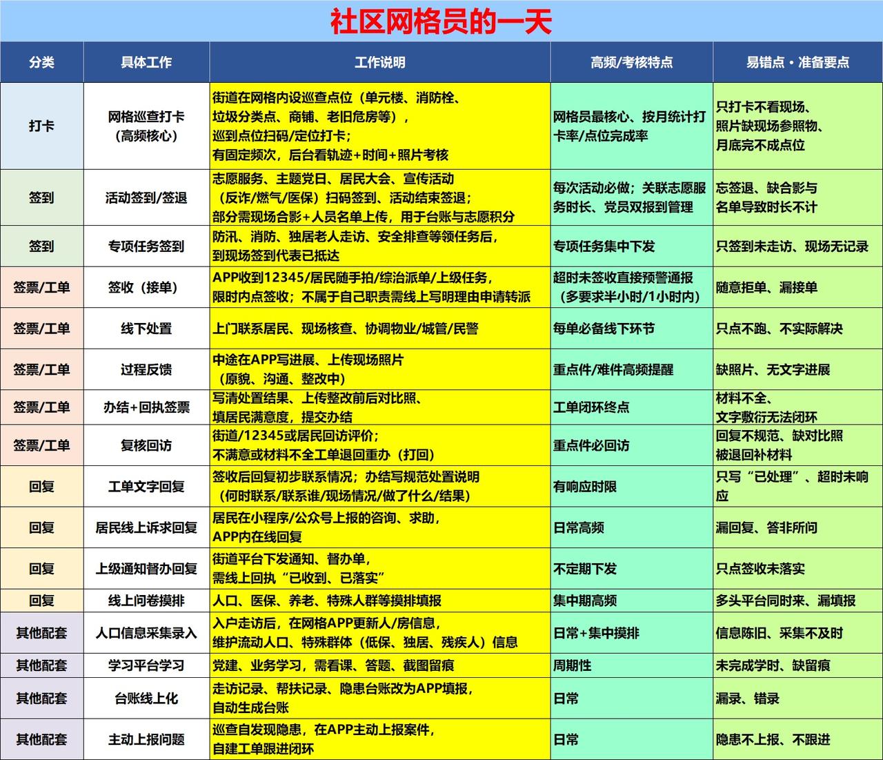 社区网格员的一天

清晨：打卡，不只是打卡

早上 8:40，我到岗。第一件事，