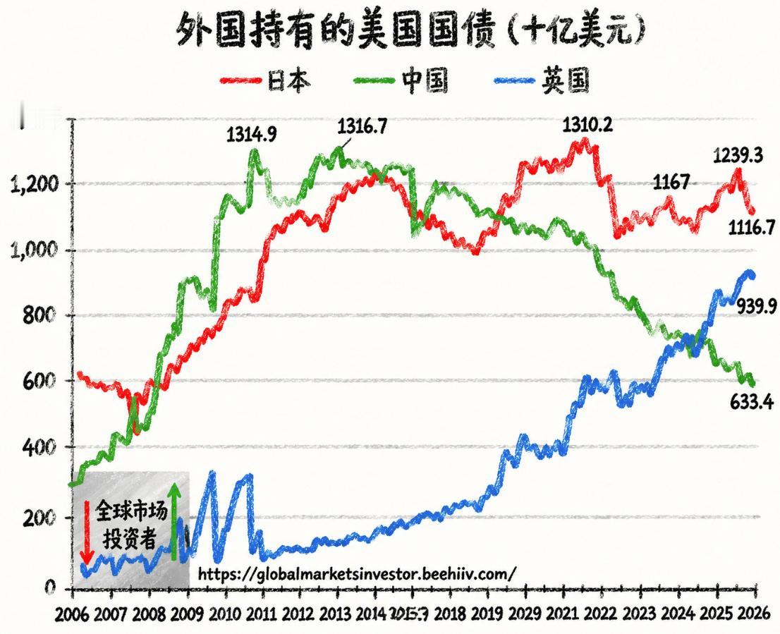 美债市场正在上演一场绝妙的金融三国演义：
中国在决绝地“断舍离”，日本在痛苦地“
