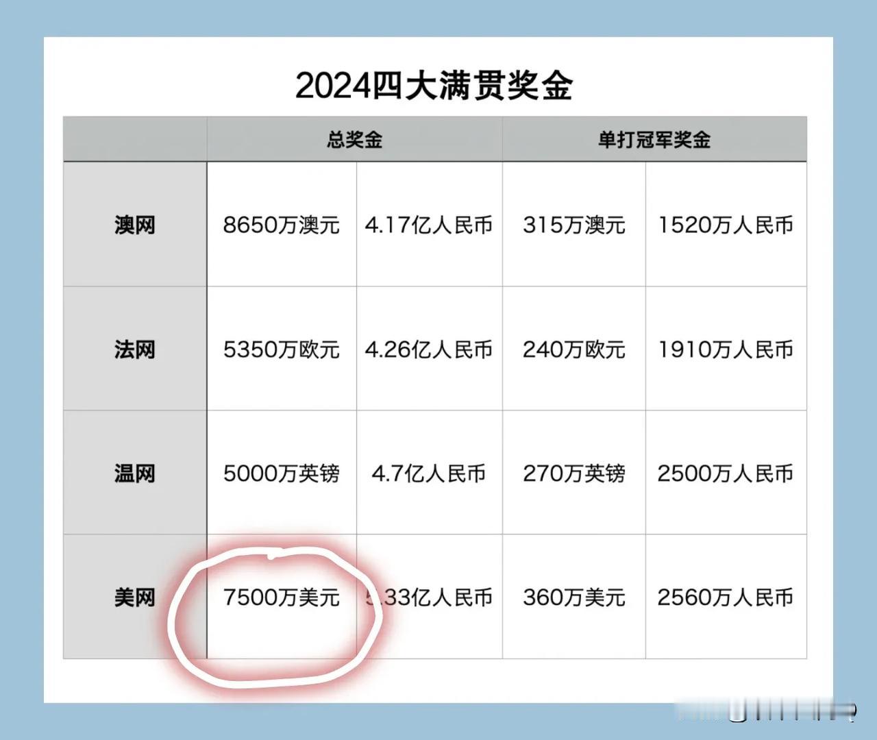 看下图，四大满贯，美国最豪！
怪不得郑钦文表彰大会一结束，凌晨也要赶飞机回美国参