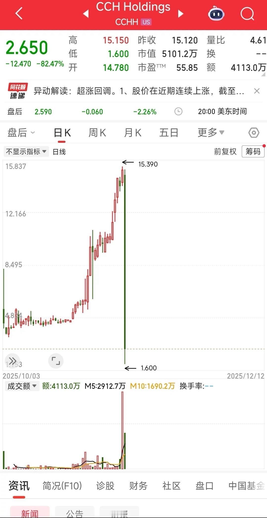 这美股也太恐怖了，一夜就破产，你们还敢想着玩T+0的么，还好我们大a有幅度限制股