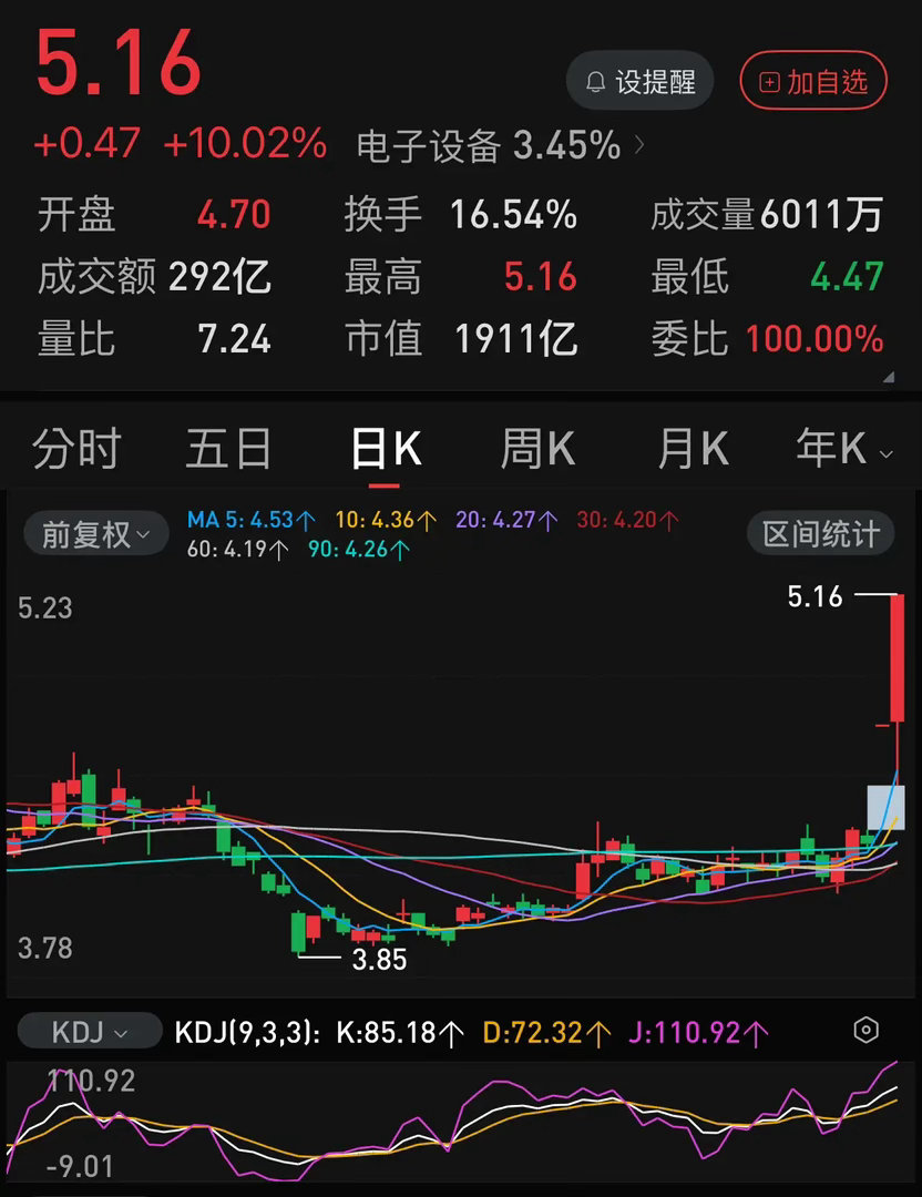京东方连续两个涨停是否受到长鑫科技即将上市的影响？据多家机构分析，长鑫科技上市后
