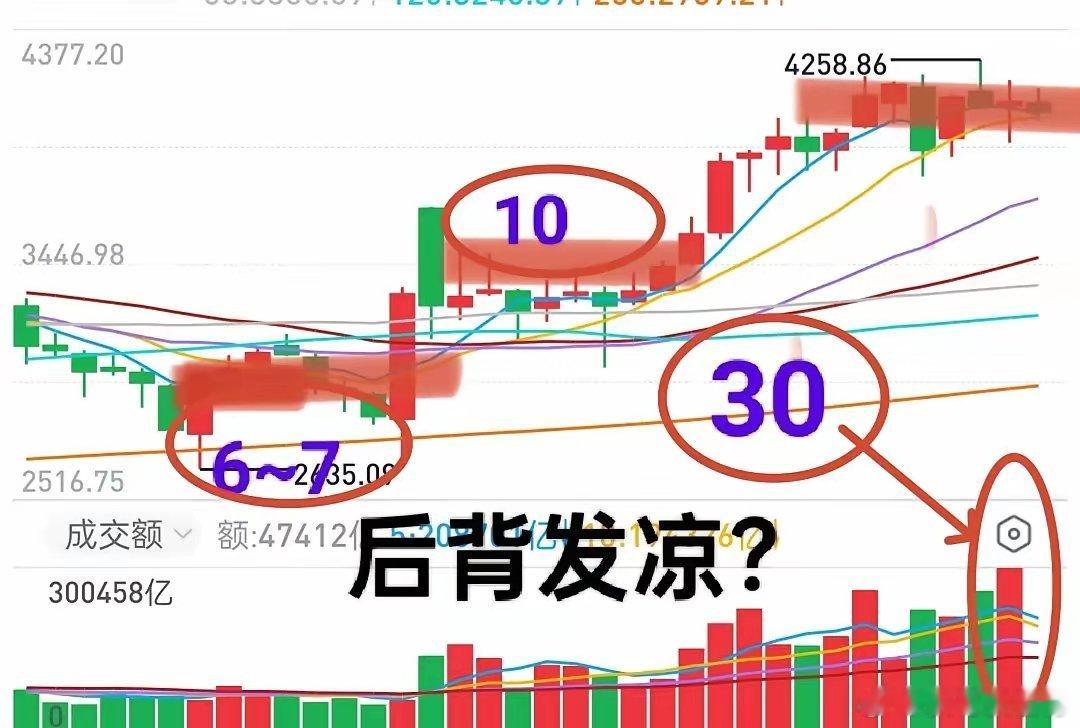 A股：大盘没跌到位？看了看，市场6月份的成交金额，感觉有点后背发凉。以沪市为例。