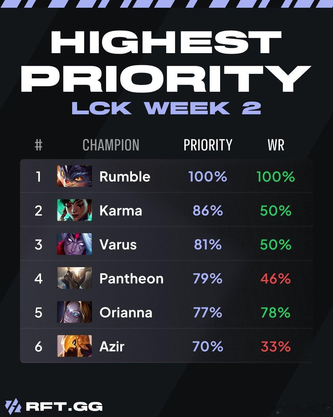 兰博：我只需要出场一次，就把LCK所有战队打ban了100%优先级+100%胜率