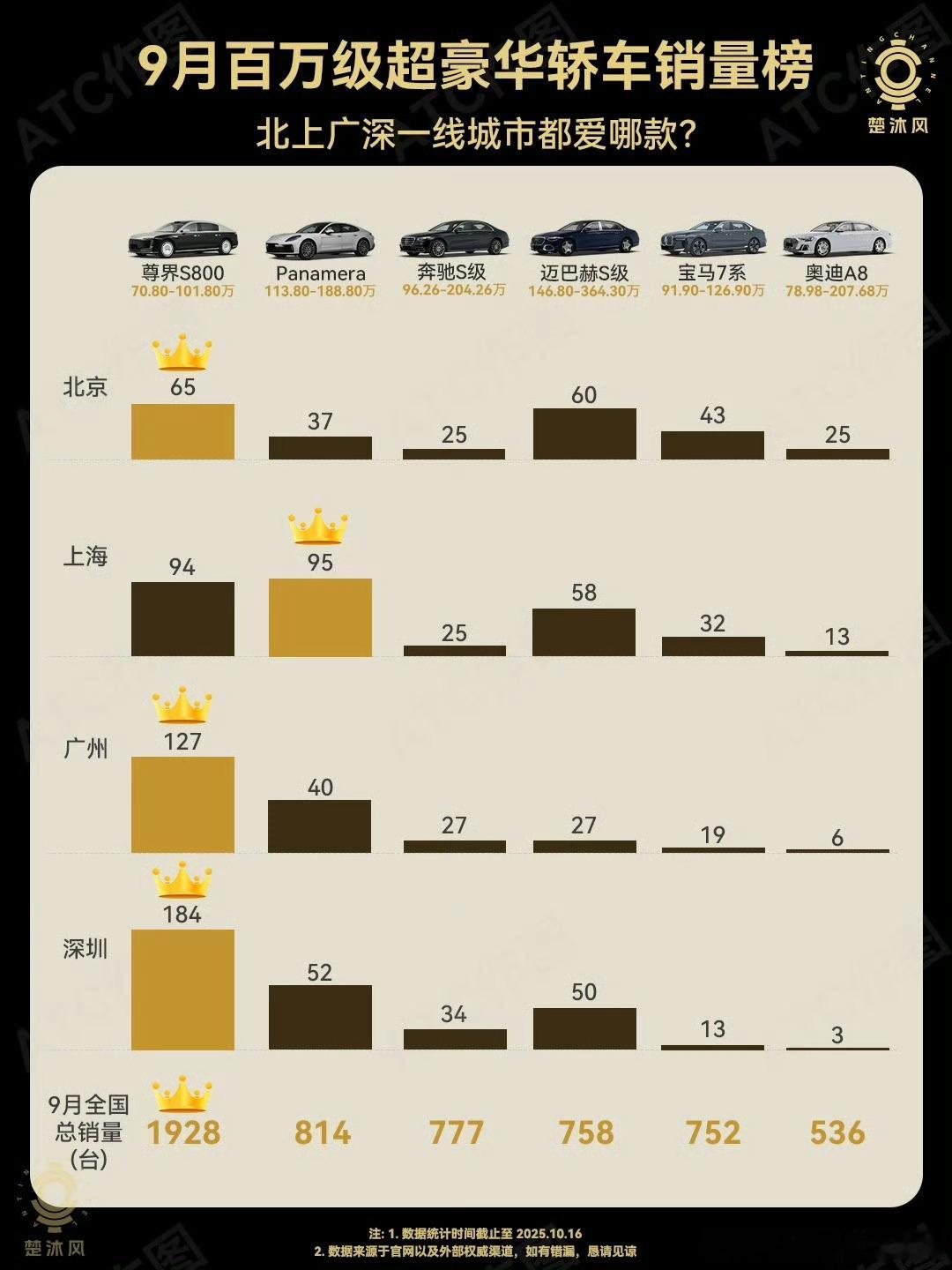 9月份迈巴赫准新二手1000公里收车价142万。现在135没人敢打钱。20天左右