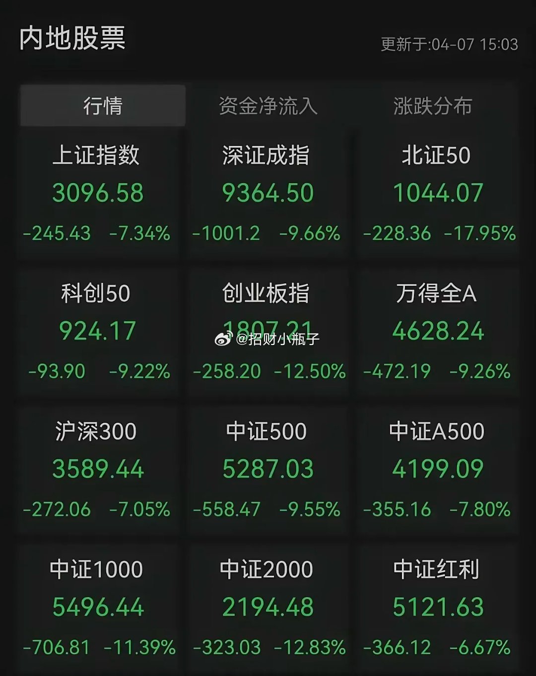 对比去年4月7日与今天盘面：当年才是真正的恐慌底。今日盘中两次出手护盘，但力度有