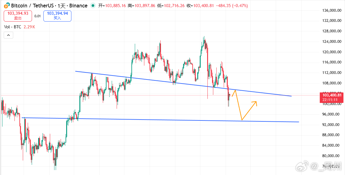 区块链[超话]      昨晚给出的靠近104500-105000区域小周期出吞
