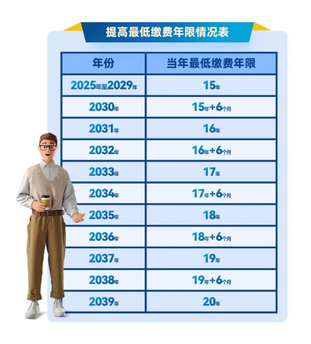 养老保险累计缴费年要限达到国家规定的最低标准。目前最低年限是15年，从2039年