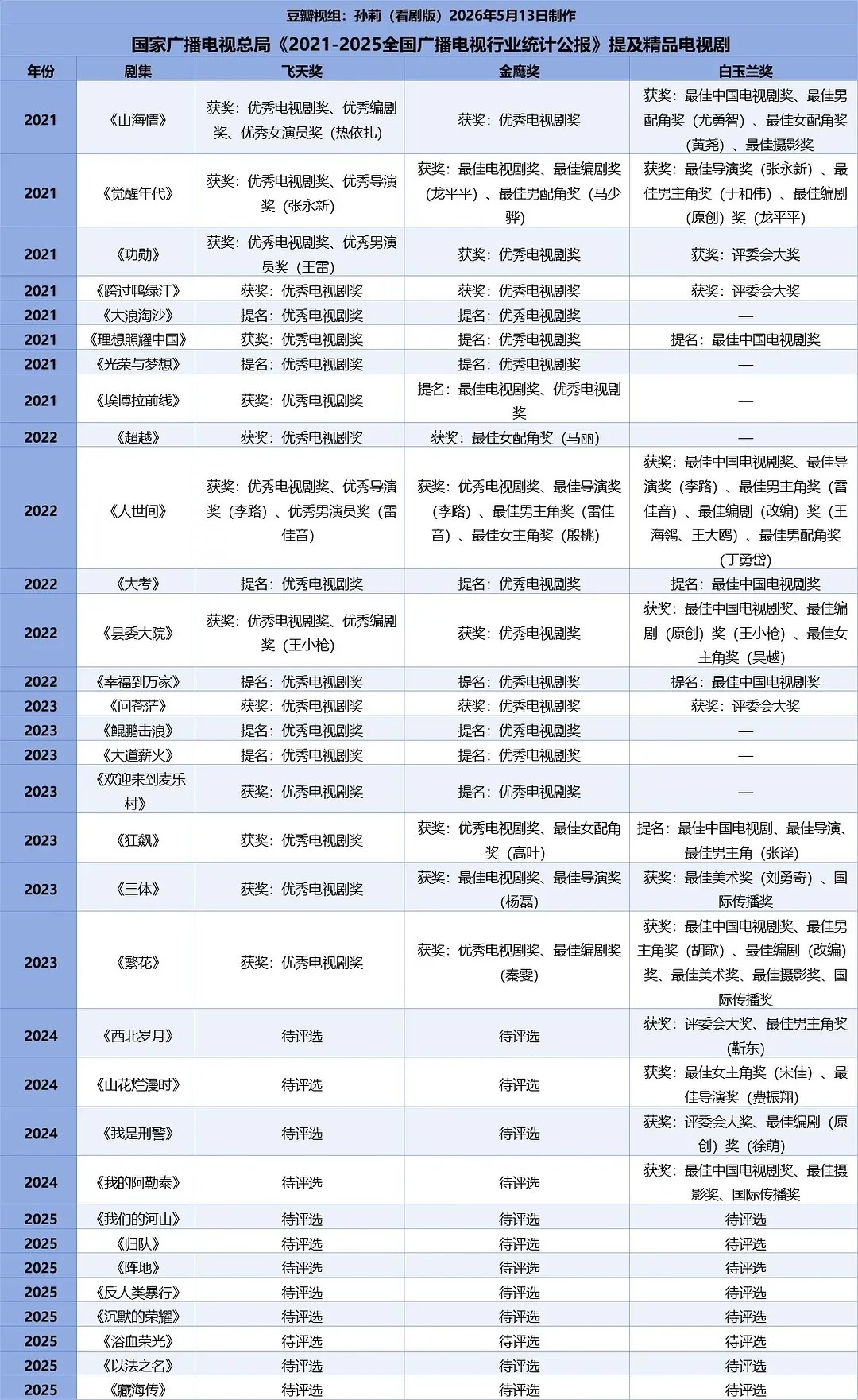好笑的是昨天豆瓣还在拿广电公报踩人呢（想踩谁你们懂的），今天2025年广电公报就