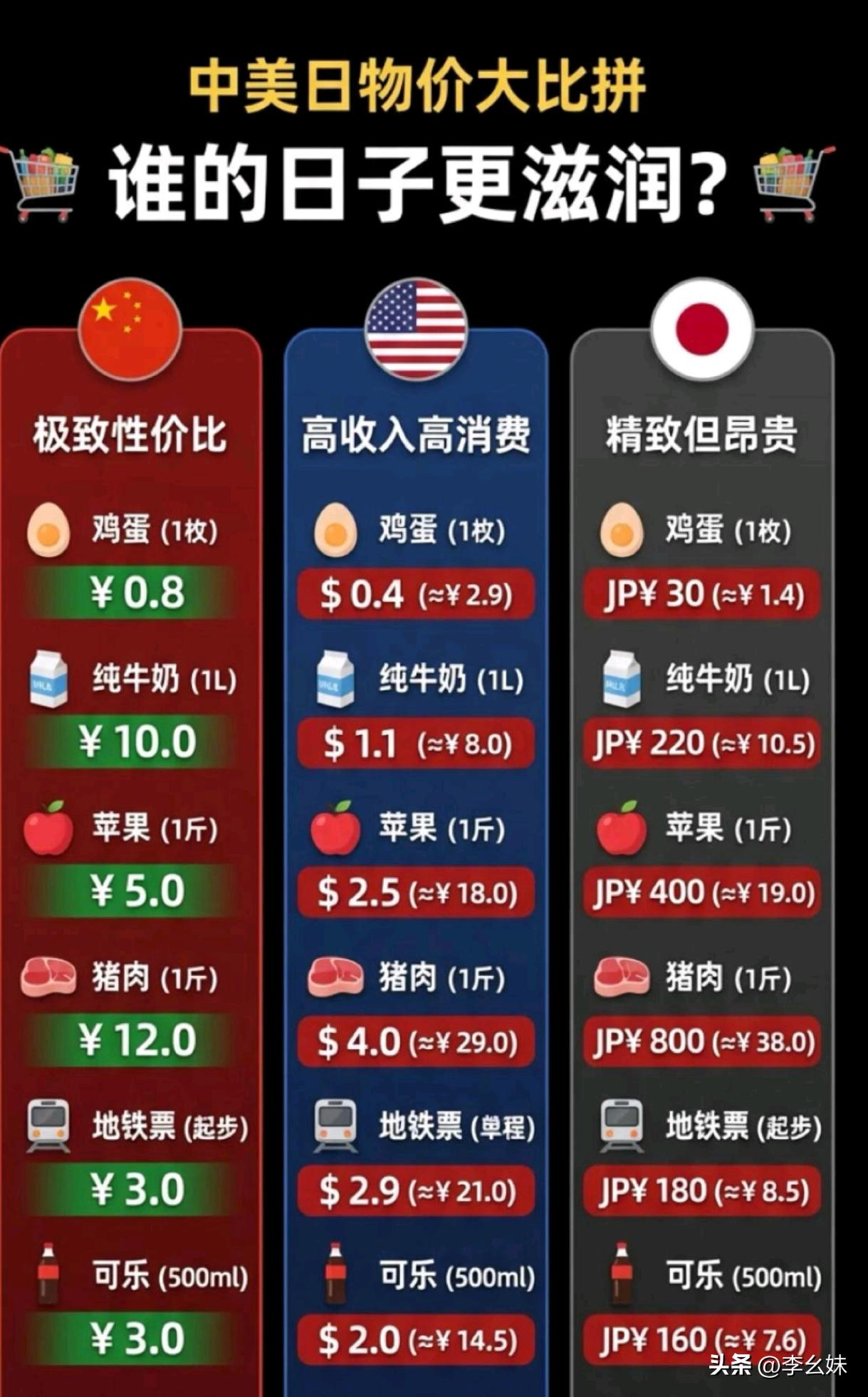 这物价谁的日子过得更滋润？