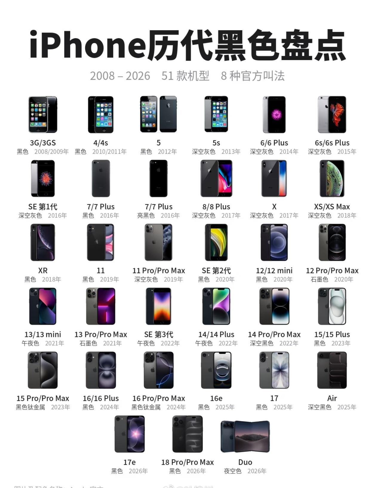 把 Apple 官方列出的 iPhone 配色按颜色分成 10 页。

按机型逐