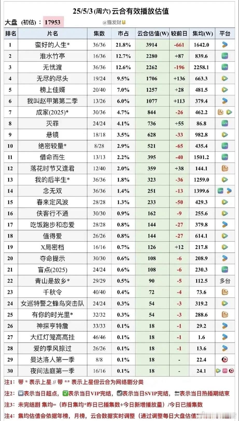 最新云合数据出炉！孙俪《蛮好的人生》以21.8%市占率稳居榜首，但单日跌661W