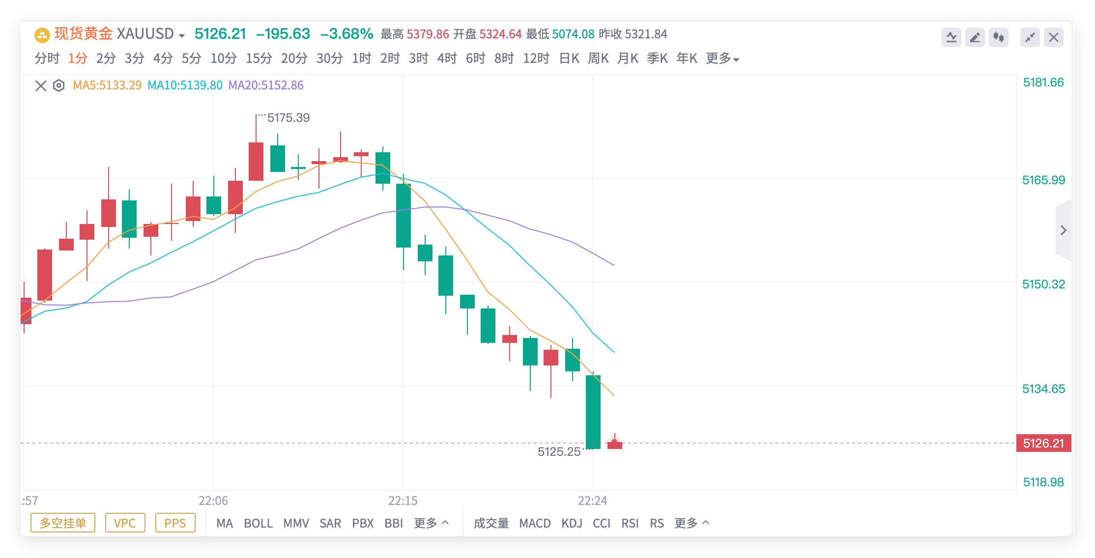 纯纯傻瓜行情，三两分钟来一波砸盘，这行情做起来完全没技术水平！黄金5173空单，