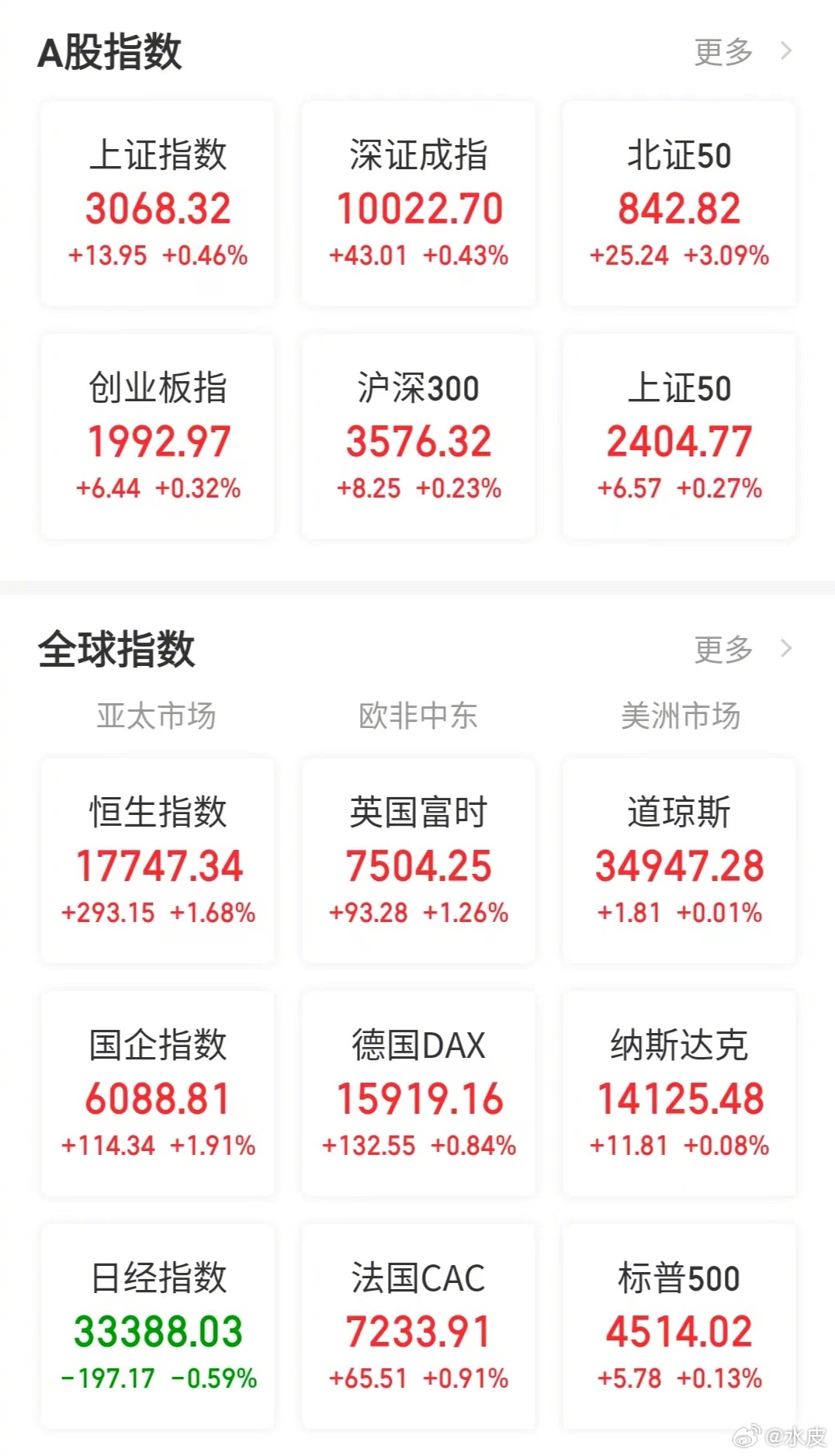 【今日看盘】目前的股市要说是牛市，一定有人嗤之以鼻；但说是熊市，也会有人不以为然