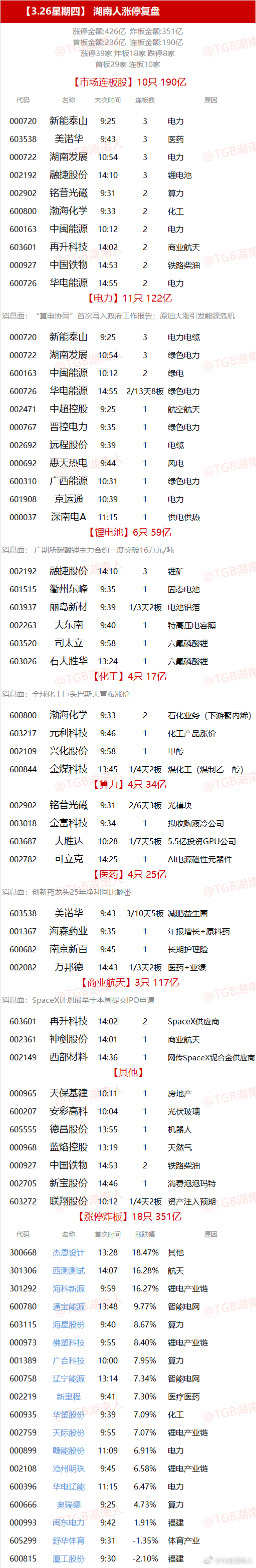 【3.26星期四】  湖南人涨停复盘  