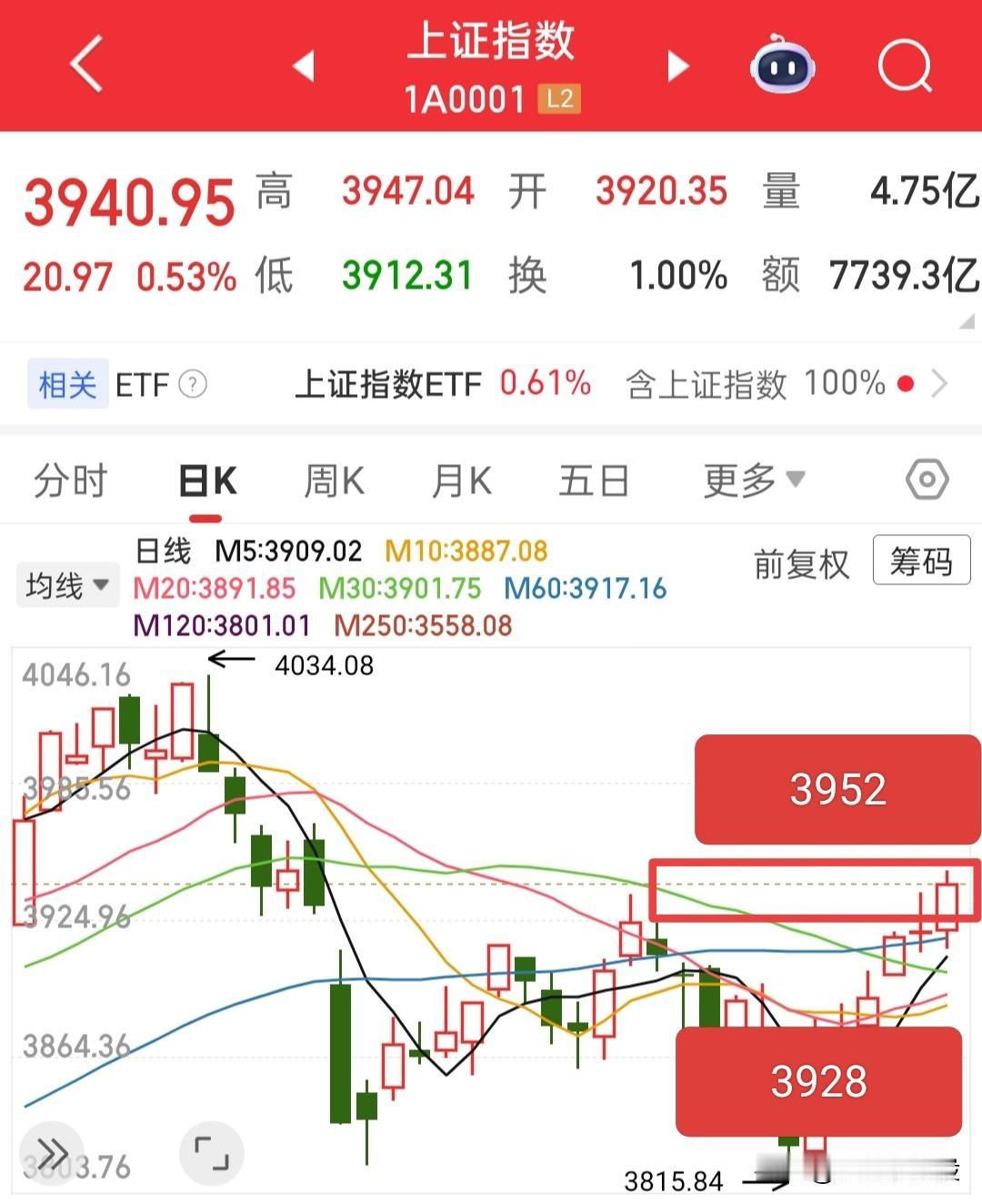 又要开盘了，那么今天怎么看？

昨天大盘突破了压力位，全A差一点也突破，目前看走