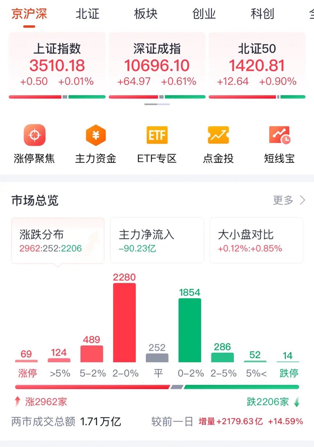 A股冲高回落出现3555.22的“对子顶”？深度复盘看指数牛才刚开始：7月11日