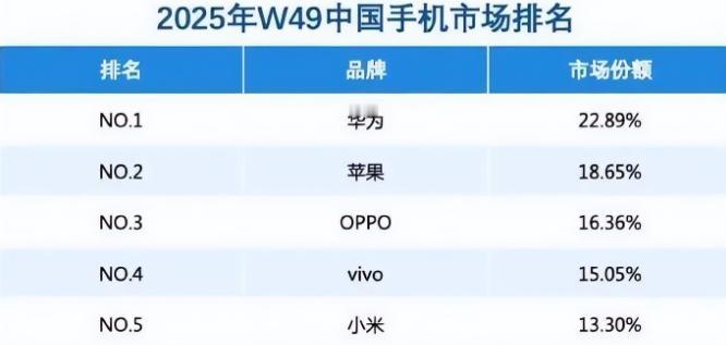 “二手比全新还贵”，华为Mate80ProMax正在上演市场奇观。

在刚刚过去
