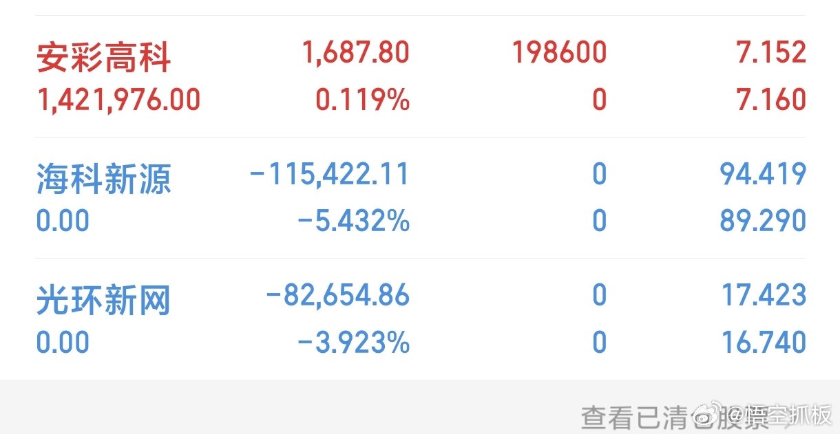 海科新源，光环新网我就出来了，我买了一点安彩高科，这个感觉有主控资金在里面做。 