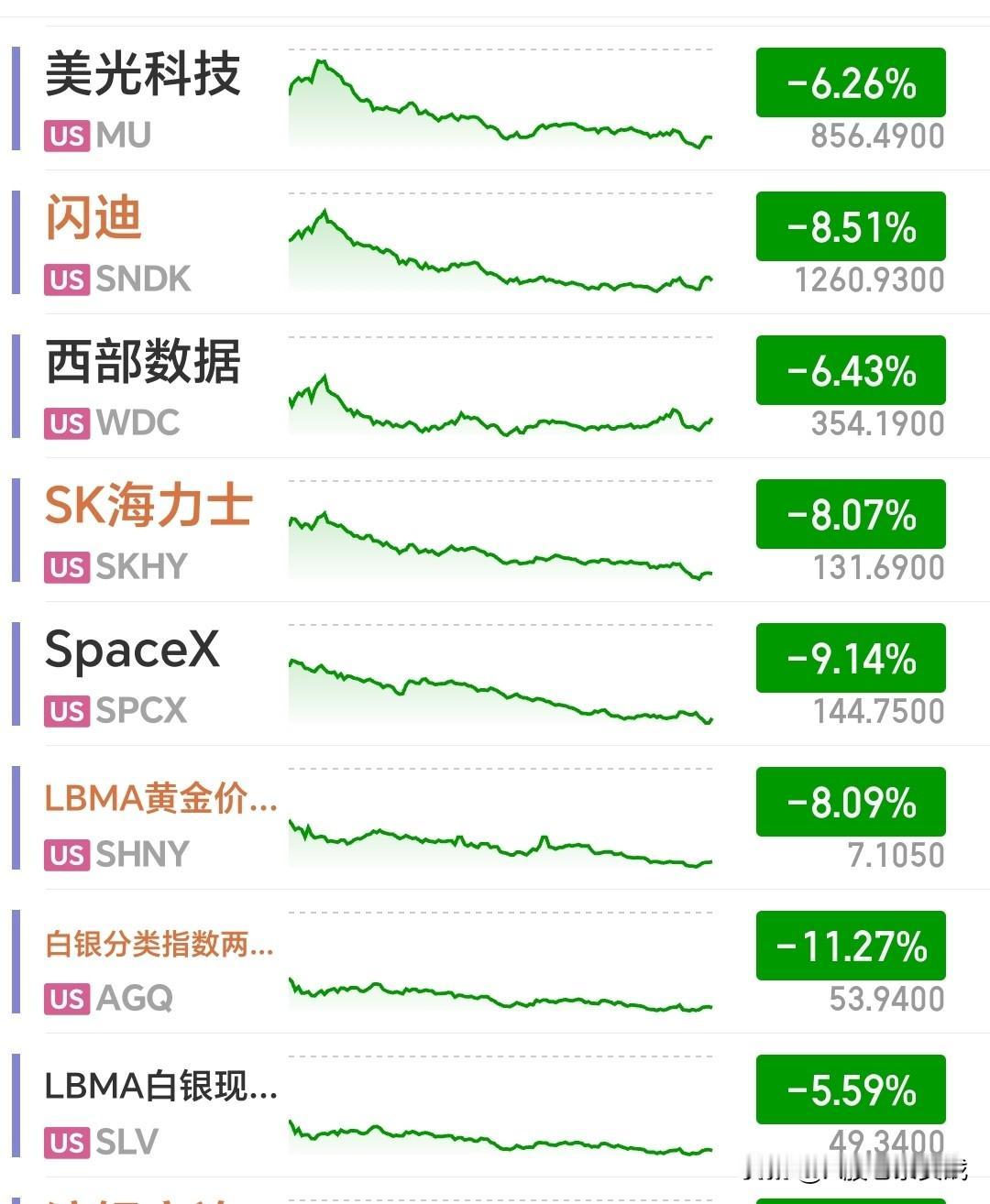 全球股灾正式拉响！
北京时间凌晨4.00点，美股收盘：科技芯片股全线崩盘，半导体