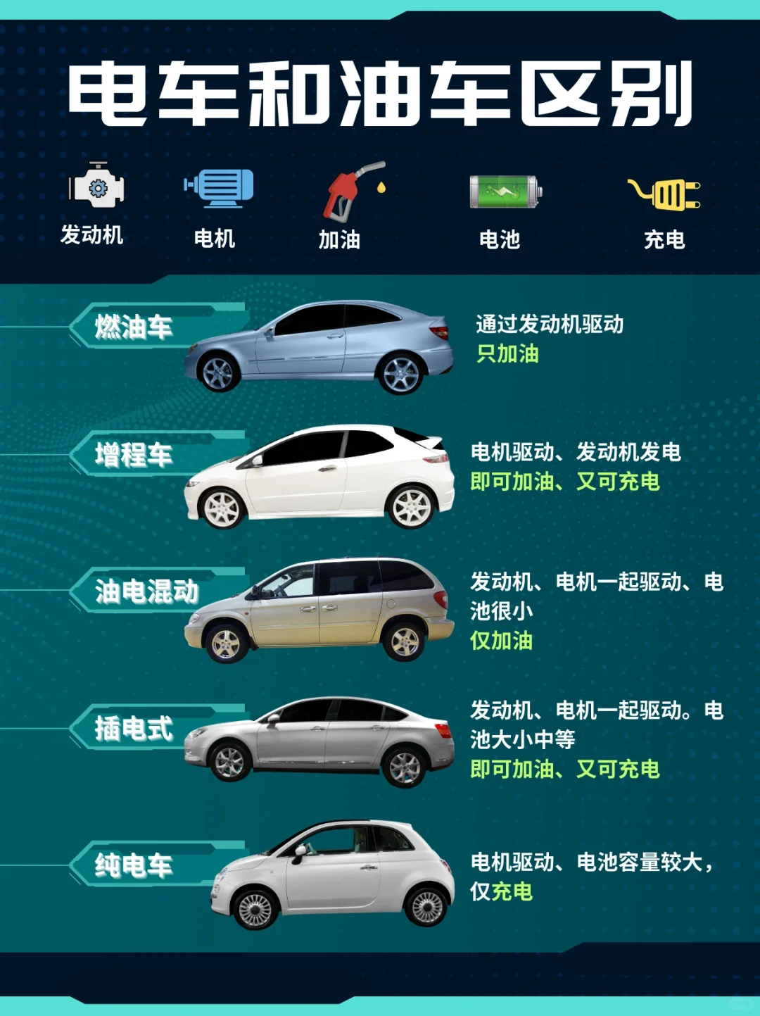 终于搞懂了‼️燃油车、增程式、油电混动…