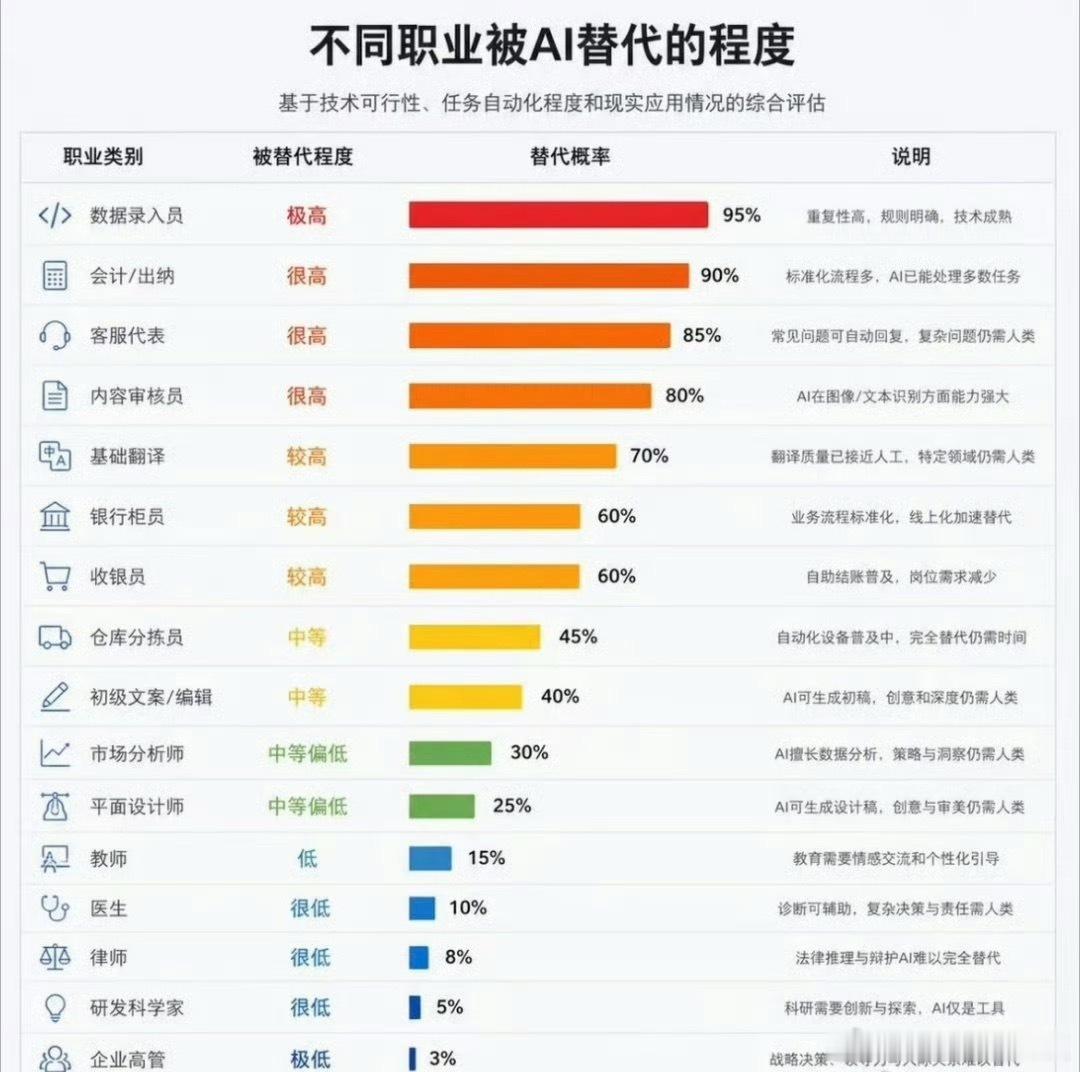 会计被AI取代的概率  与其焦虑被取代，不如先学会让AI帮你打工
