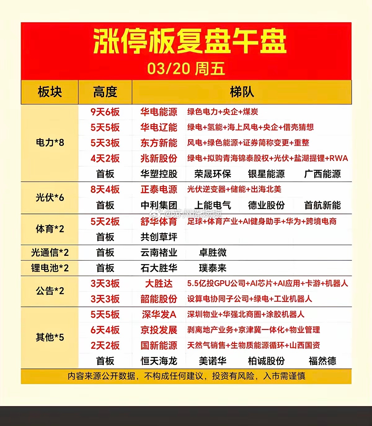 3.20周五  涨停板股票：题材+高度！电力电网  8股涨停光伏设备  5股涨停