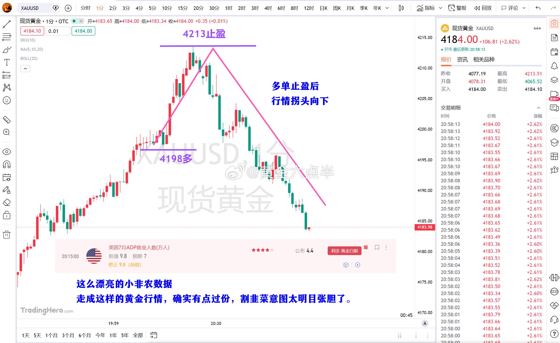 今晚的小非农，数据前4198多，4213出，这波多单进的很及时跑在最高点，按理说