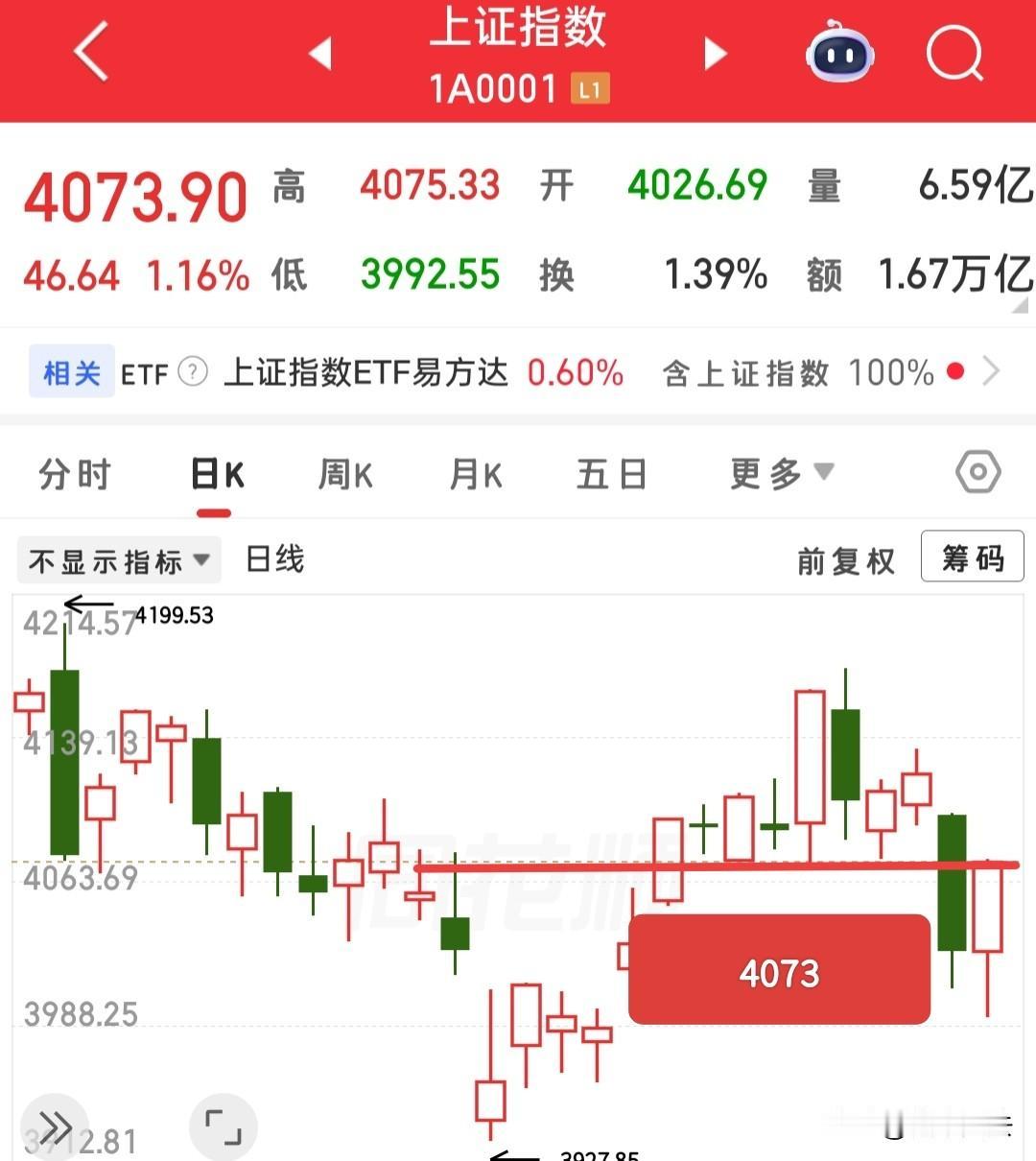 今天大盘的收盘点位是真的牛，比资金提前回流大科技还牛，为什么牛？

今天收盘大盘