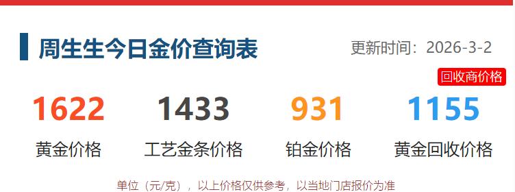 北京下起了毛毛细雨,
中午溜达的时候,
再次查看黄金饰品价格。

3月2日，
周