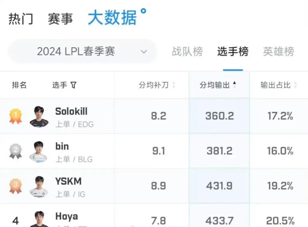 其实Bin哥的各项数据，在LPL上单之中都是垫底的存在！所谓的国产第一上单是否有