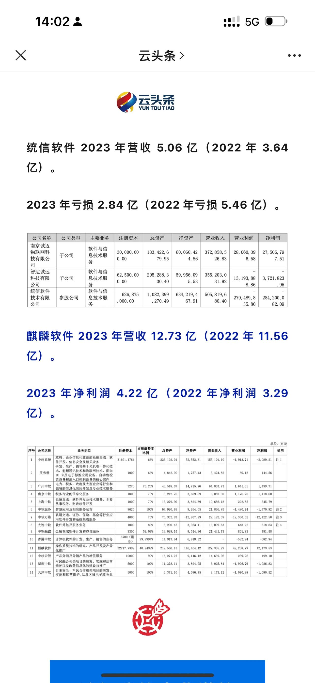 统信软件营收 5 亿，亏损 2.8 亿；

麒麟软件营收 12.7 亿，净利润 