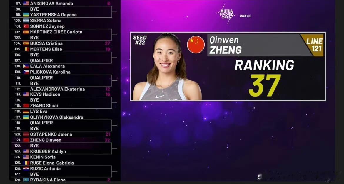 马德里签表 郑钦文第三轮莱巴金娜郑钦文可能的晋级之路1. 第1轮（首轮）：轮空2
