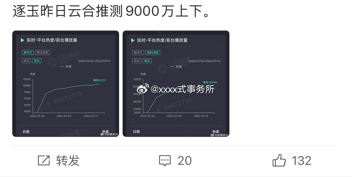 逐玉昨日云合推测9000万上下