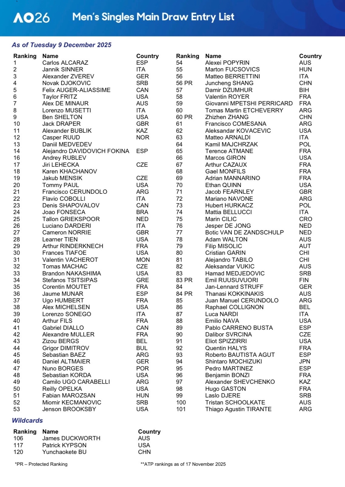 网坛风云 2026澳网正赛名单公布，郑钦文、王欣瑜、王雅繁、张帅，商竣程、张之臻