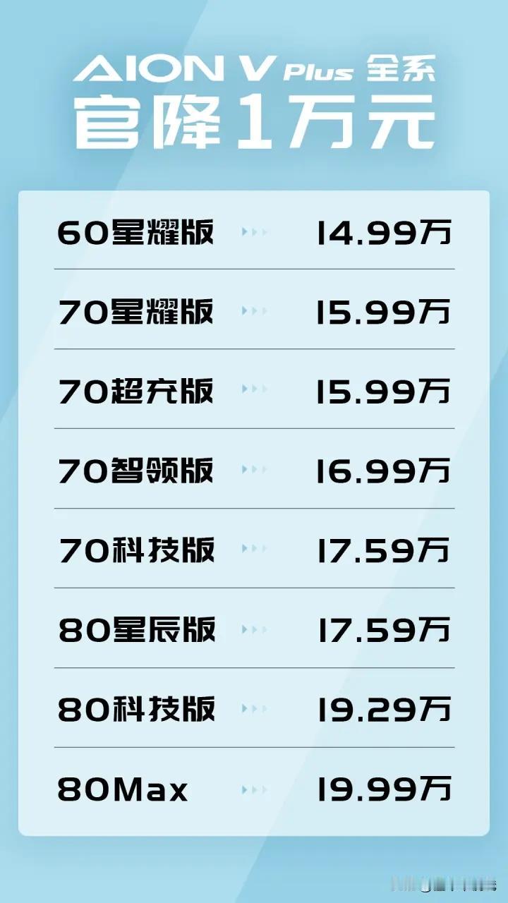 埃安最近的降价动作非常频繁，但是感觉降价幅度都没有达到预期
今年以来，埃安的销量