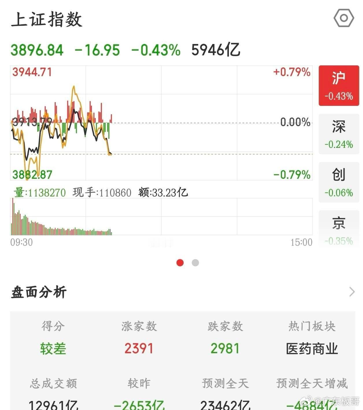 A股走势完全不对了，下午要看国家队了，到底什么时候调整结束昨天A股大跌之后，晚上