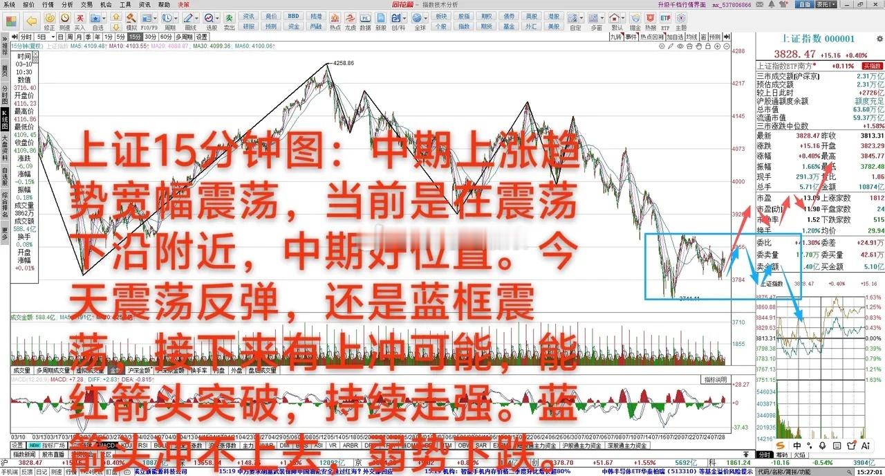大A：没止跌，但有些方向蠢蠢欲动        7月29日 大A：放量上涨0.4